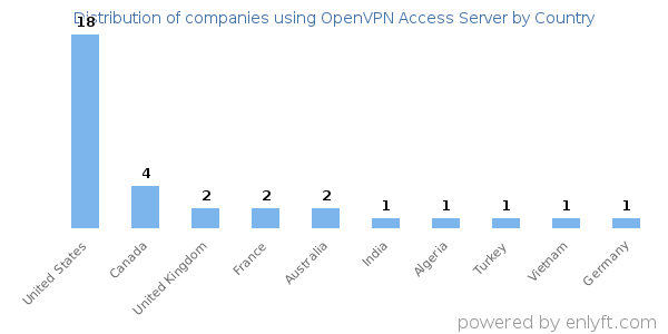 OpenVPN Access Server customers by country