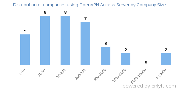 Companies using OpenVPN Access Server, by size (number of employees)