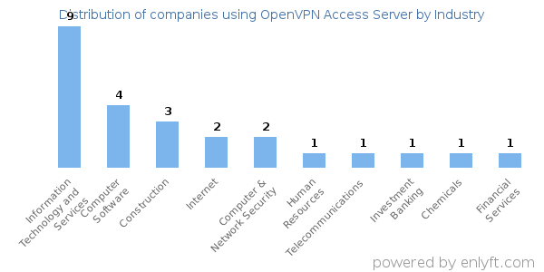 Companies using OpenVPN Access Server - Distribution by industry