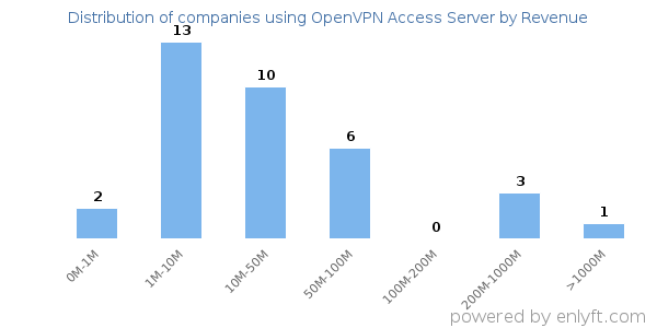 OpenVPN Access Server clients - distribution by company revenue