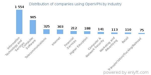 Companies using OpenVPN - Distribution by industry