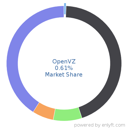 OpenVZ market share in Virtualization Management Software is about 0.61%
