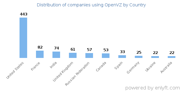 OpenVZ customers by country
