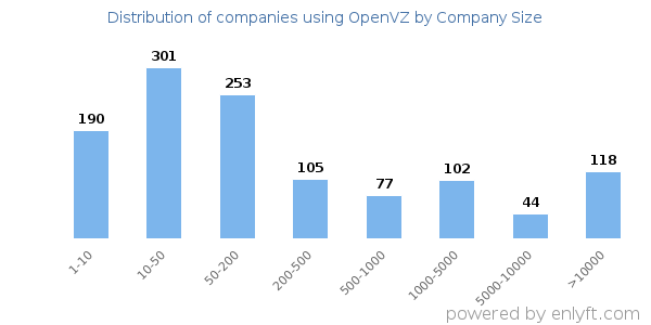Companies using OpenVZ, by size (number of employees)
