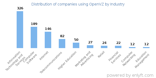 Companies using OpenVZ - Distribution by industry