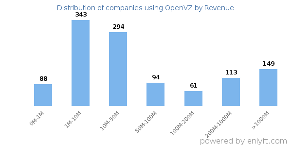 OpenVZ clients - distribution by company revenue
