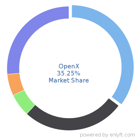 OpenX market share in Ad Servers is about 53.95%