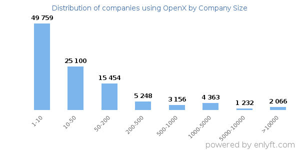 Companies using OpenX, by size (number of employees)