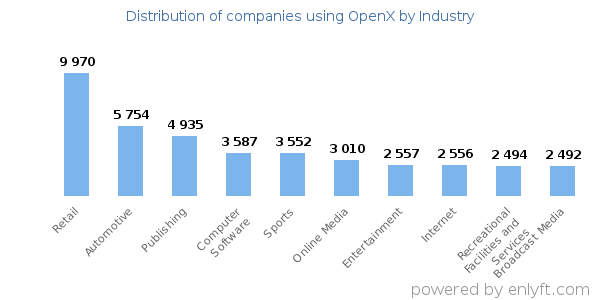 Companies using OpenX - Distribution by industry