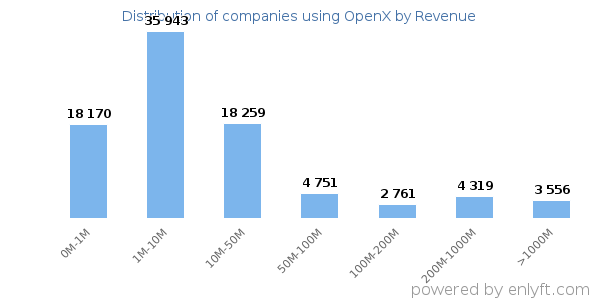 OpenX clients - distribution by company revenue