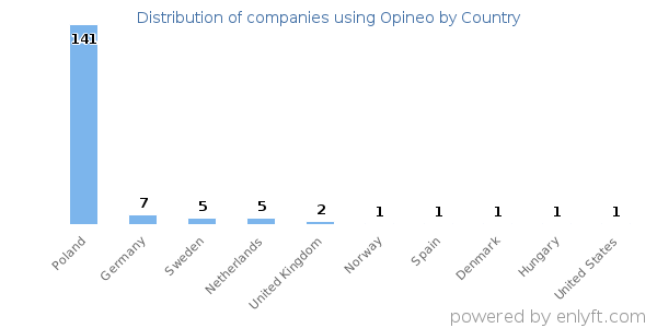 Opineo customers by country