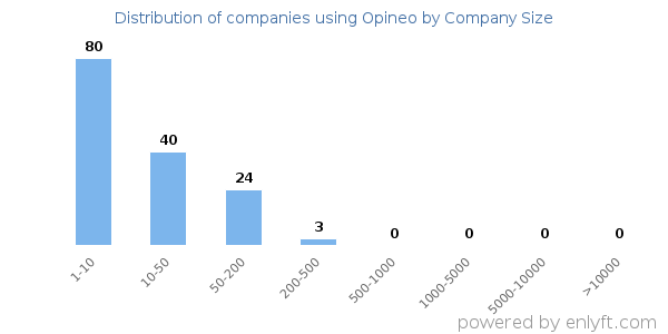 Companies using Opineo, by size (number of employees)