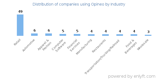 Companies using Opineo - Distribution by industry