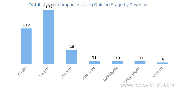 Opinion Stage clients - distribution by company revenue