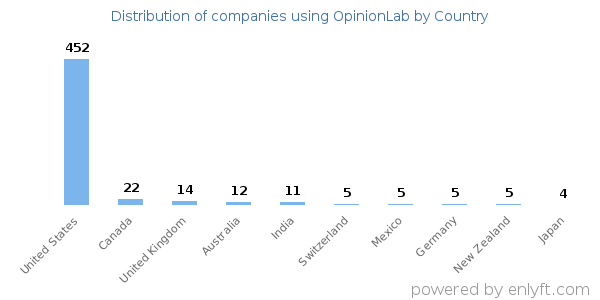 OpinionLab customers by country