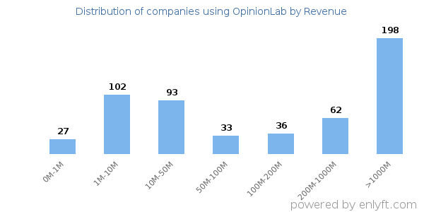 OpinionLab clients - distribution by company revenue