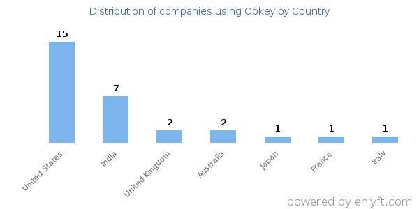 Opkey customers by country