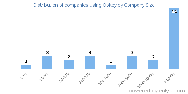 Companies using Opkey, by size (number of employees)