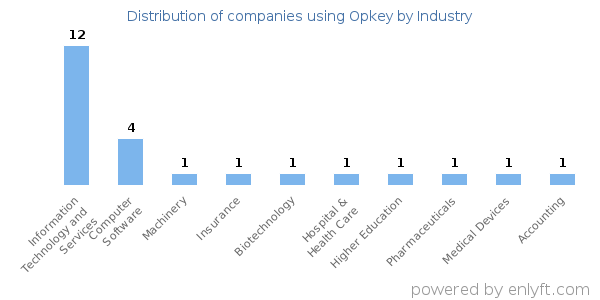 Companies using Opkey - Distribution by industry