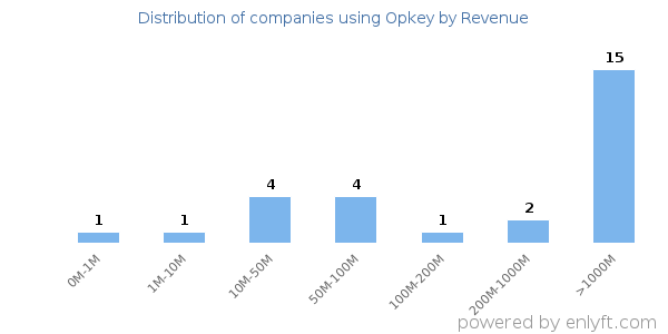 Opkey clients - distribution by company revenue