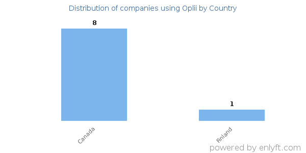 Oplii customers by country