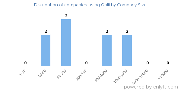 Companies using Oplii, by size (number of employees)