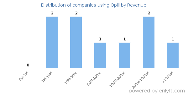 Oplii clients - distribution by company revenue