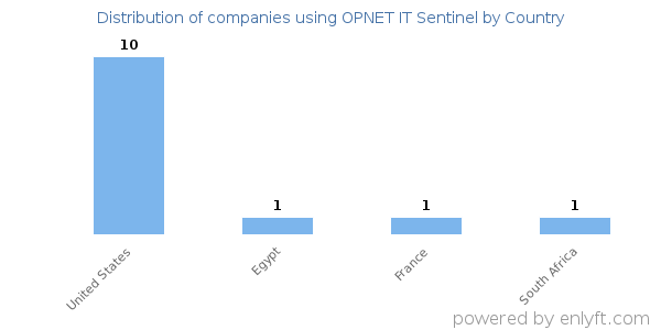OPNET IT Sentinel customers by country