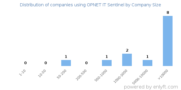 Companies using OPNET IT Sentinel, by size (number of employees)