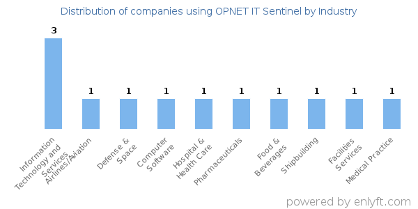 Companies using OPNET IT Sentinel - Distribution by industry