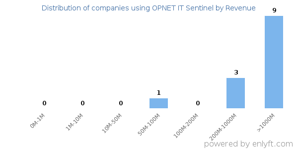 OPNET IT Sentinel clients - distribution by company revenue