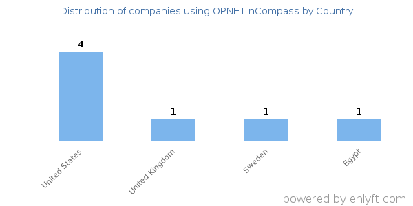 OPNET nCompass customers by country
