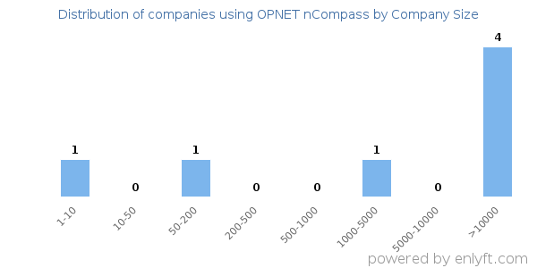 Companies using OPNET nCompass, by size (number of employees)