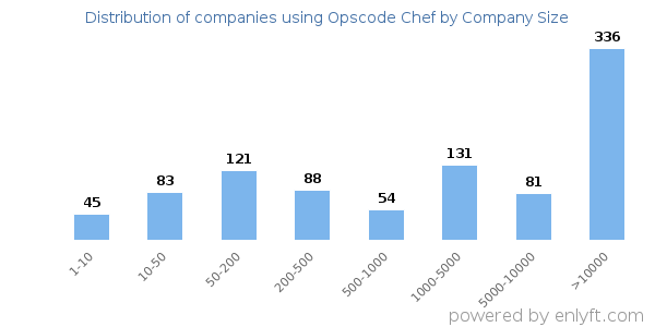Companies using Opscode Chef, by size (number of employees)