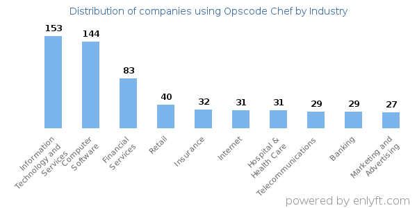 Companies using Opscode Chef - Distribution by industry