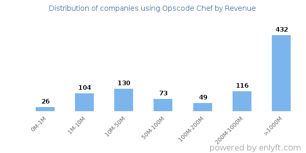 Opscode Chef clients - distribution by company revenue