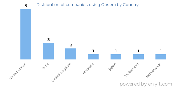 Opsera customers by country