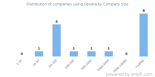 Companies using Opsera, by size (number of employees)