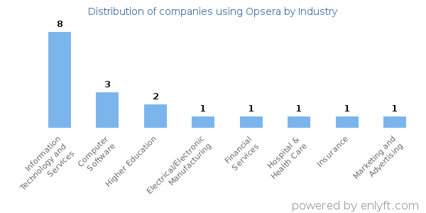 Companies using Opsera - Distribution by industry