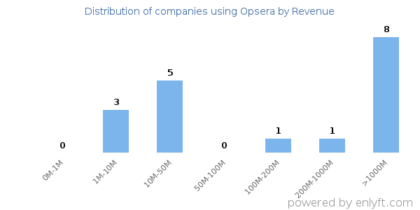 Opsera clients - distribution by company revenue