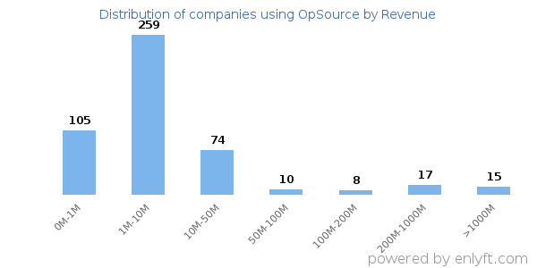 OpSource clients - distribution by company revenue