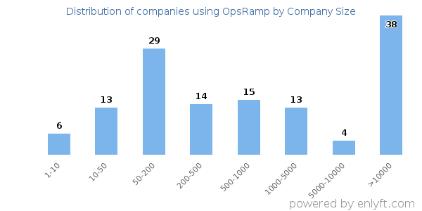 Companies using OpsRamp, by size (number of employees)