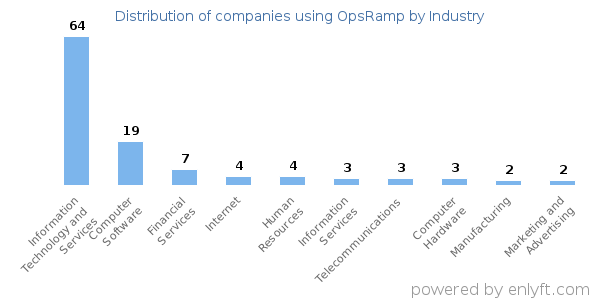 Companies using OpsRamp - Distribution by industry