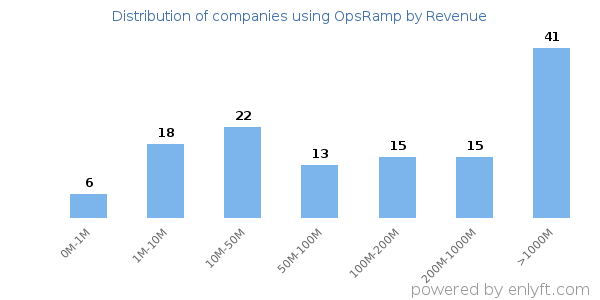 OpsRamp clients - distribution by company revenue