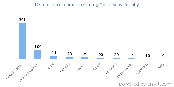 Opsview customers by country