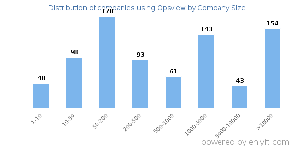 Companies using Opsview, by size (number of employees)
