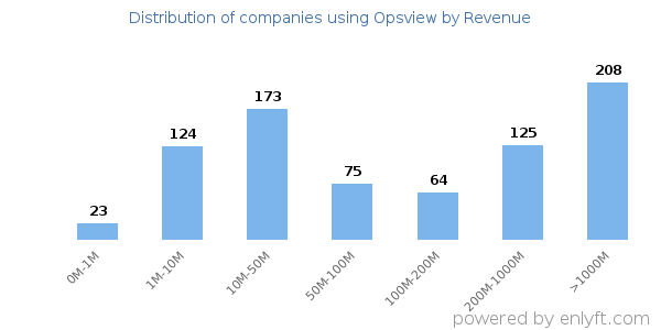 Opsview clients - distribution by company revenue