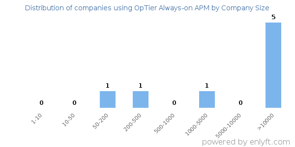 Companies using OpTier Always-on APM, by size (number of employees)