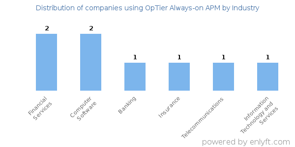 Companies using OpTier Always-on APM - Distribution by industry