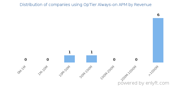 OpTier Always-on APM clients - distribution by company revenue